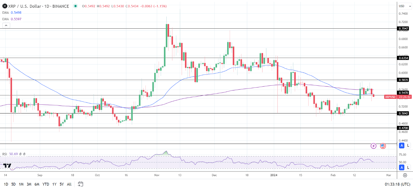 XRP Daily Chart sends bearish price signals.