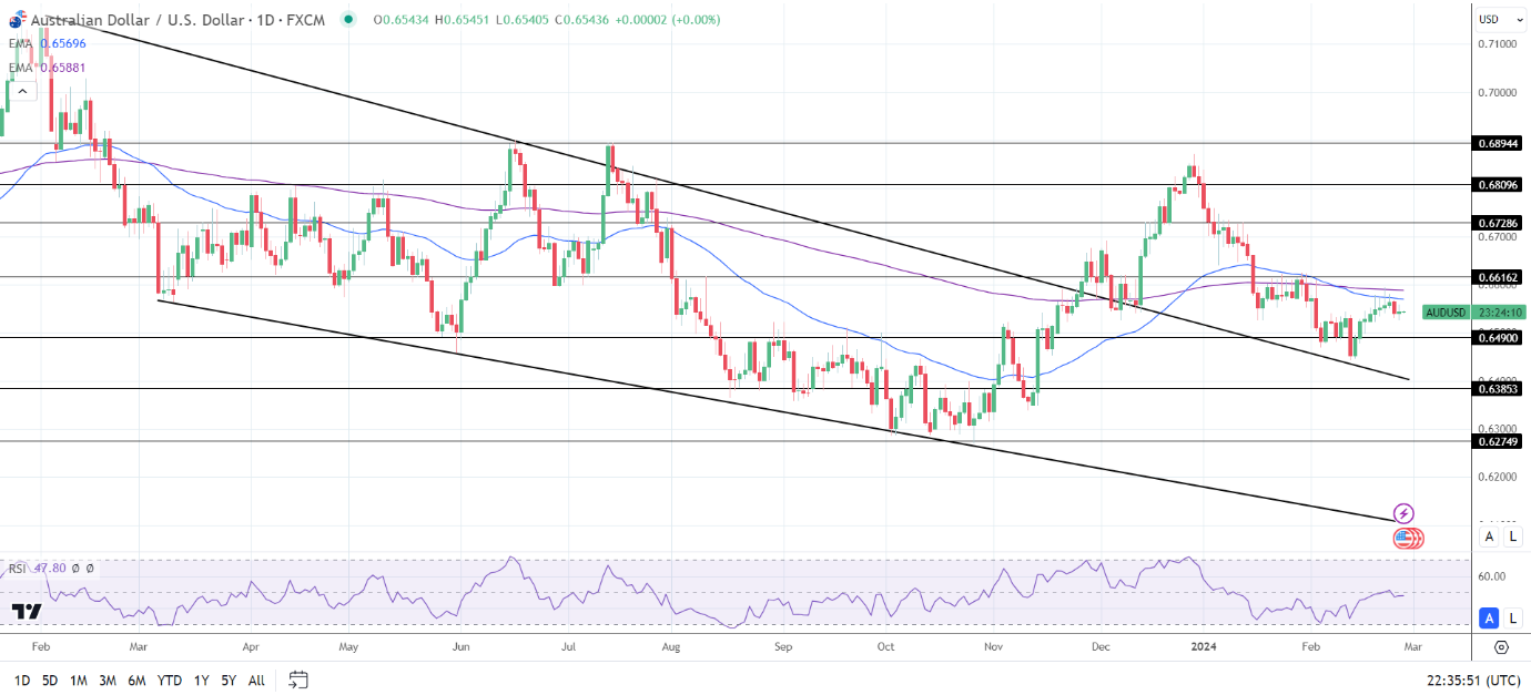 AUD to USD Daily Chart sends bearish price signals.