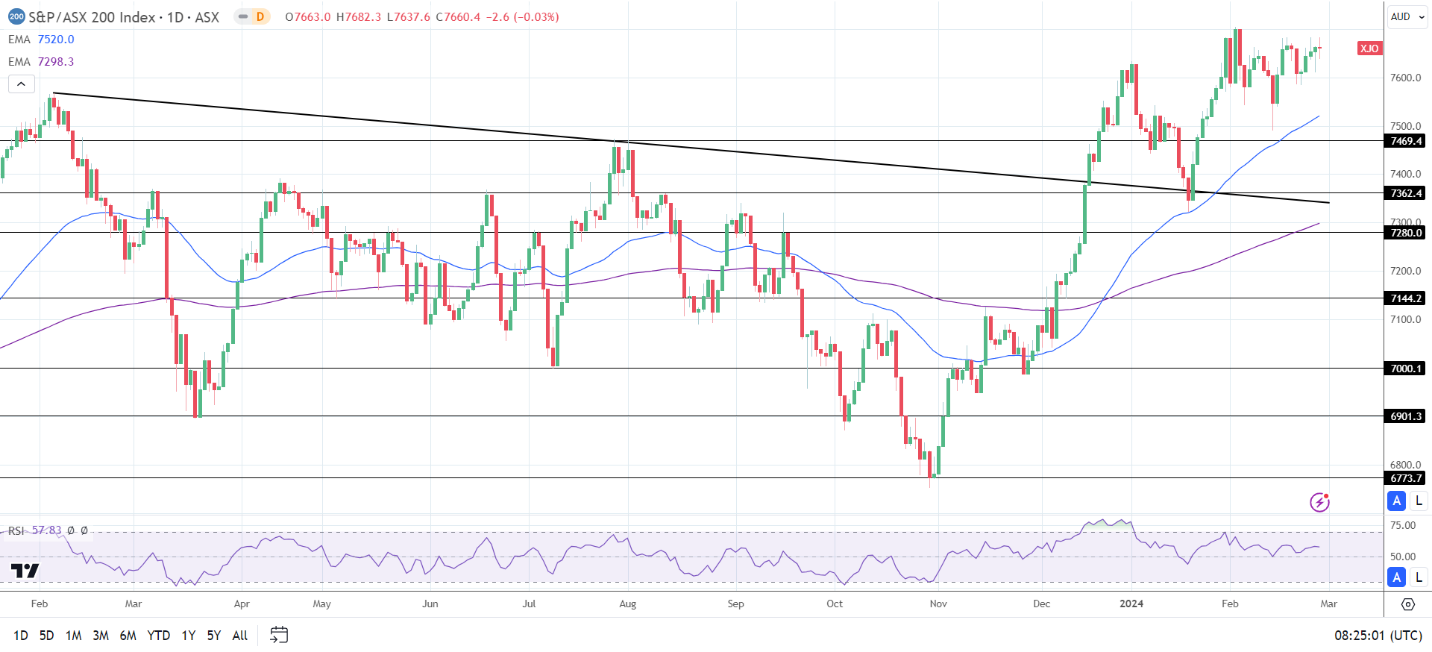 ASX 200 saw red on Wednesday.