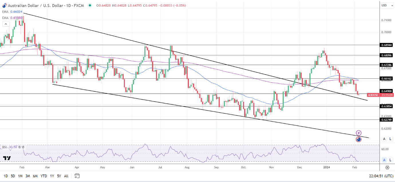 AUD to USD Daily Chart sends bearish price signals.