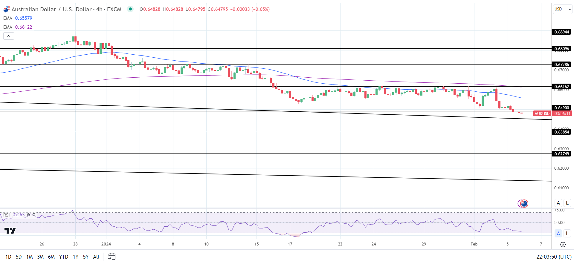 4-Hourly Chart affirms bearish price signals.