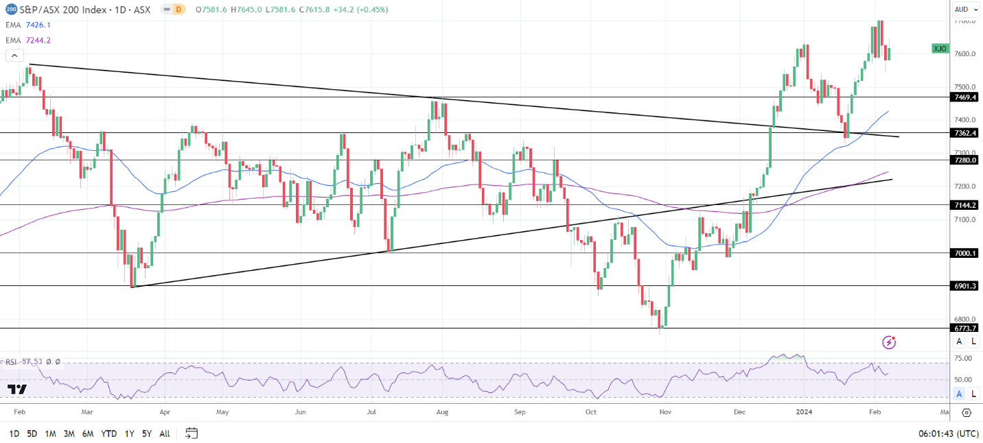 ASX 200 ended Wednesday in positive territory.