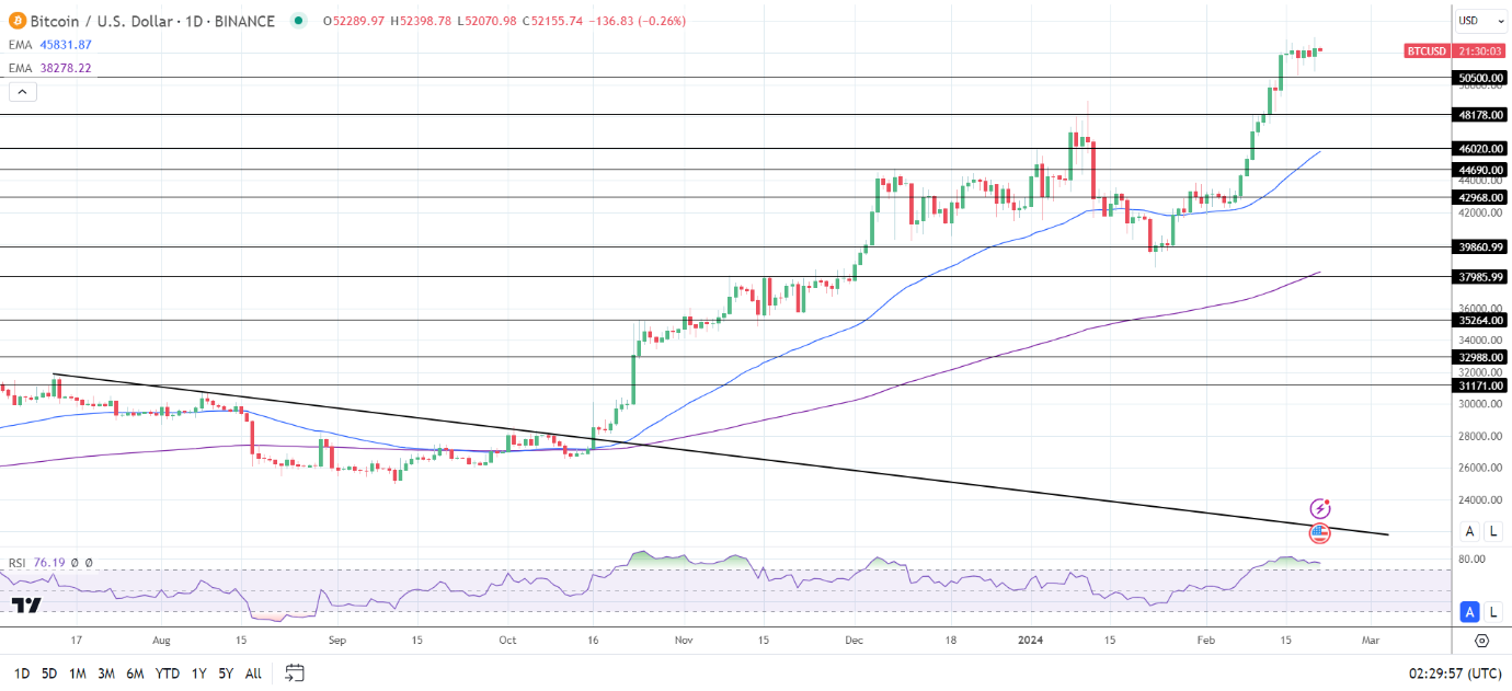 BTC Daily Chart sends bullish price signals.