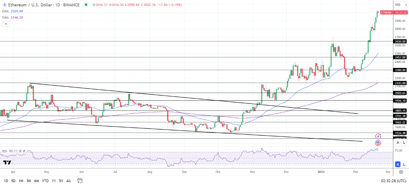 ETH Daily Chart sends bullish price signals