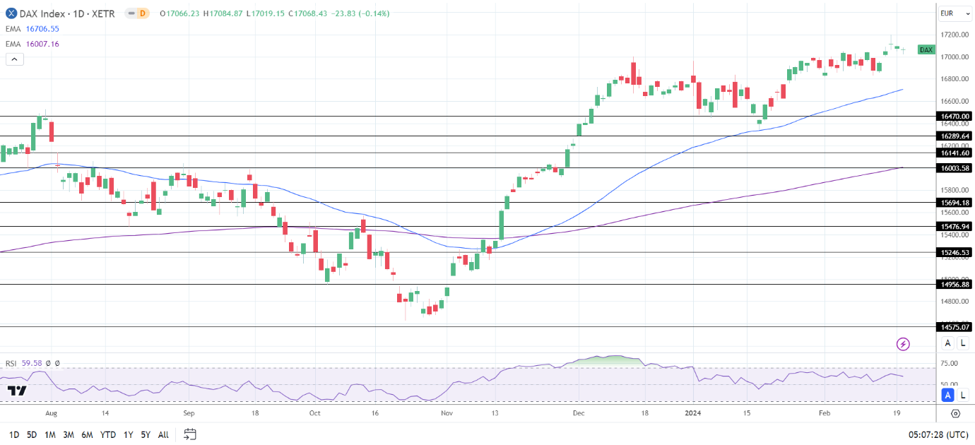 DAX Daily Chart sends bullish price signals.