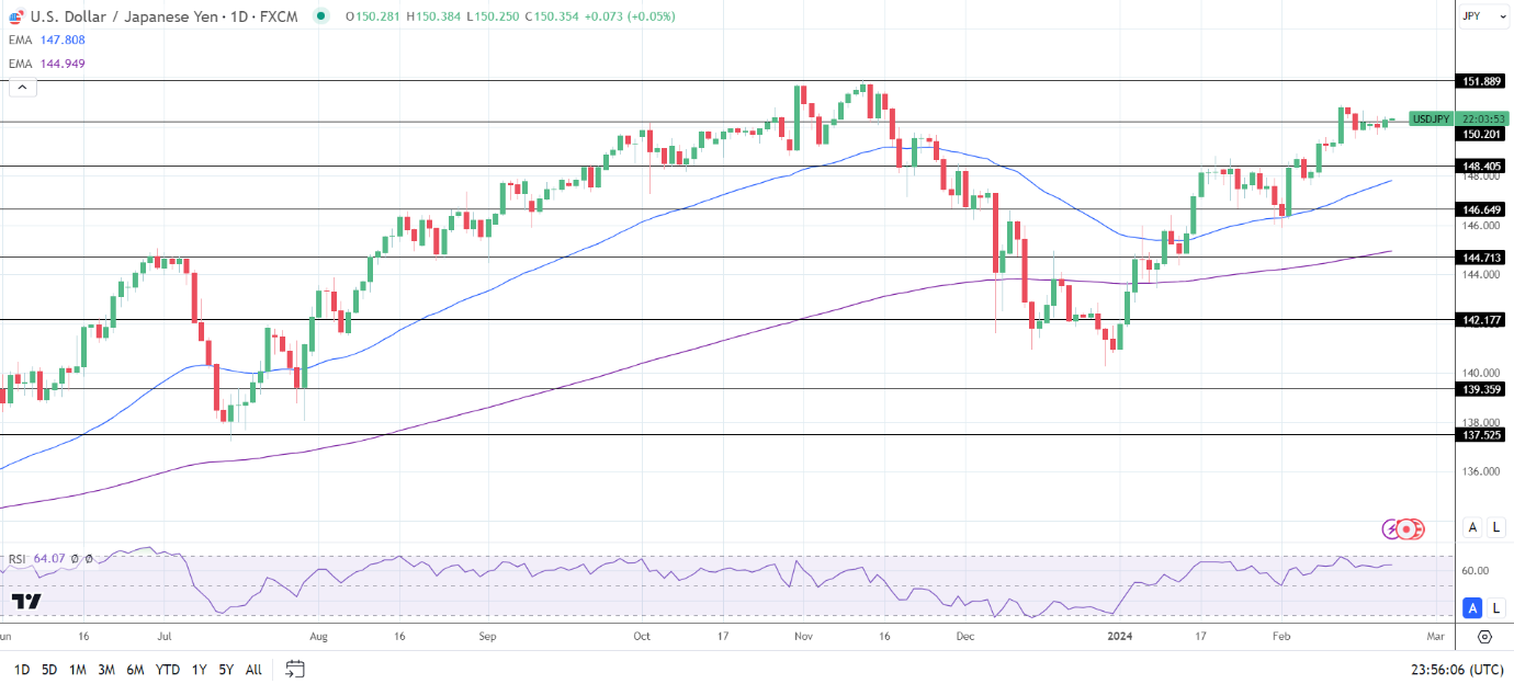 USD/JPY Daily Chart sends bullish price signals.