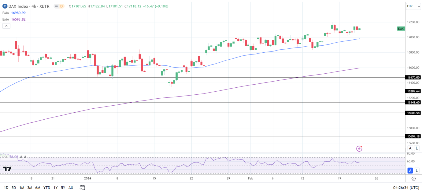 4-Hourly Chart affirms bullish price signals.