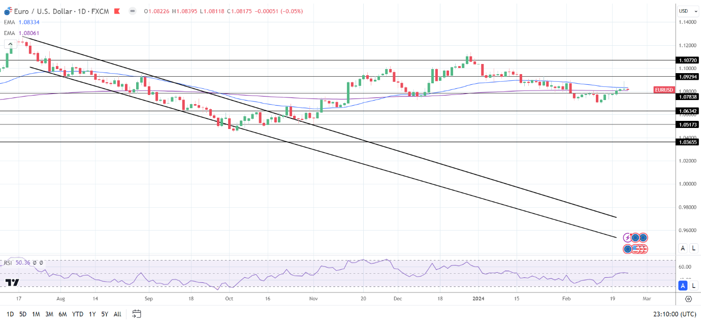 EURUSD 250224 Daily Chart