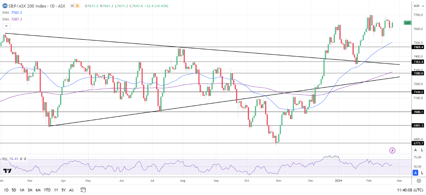 ASX 200 had a positive Friday session.