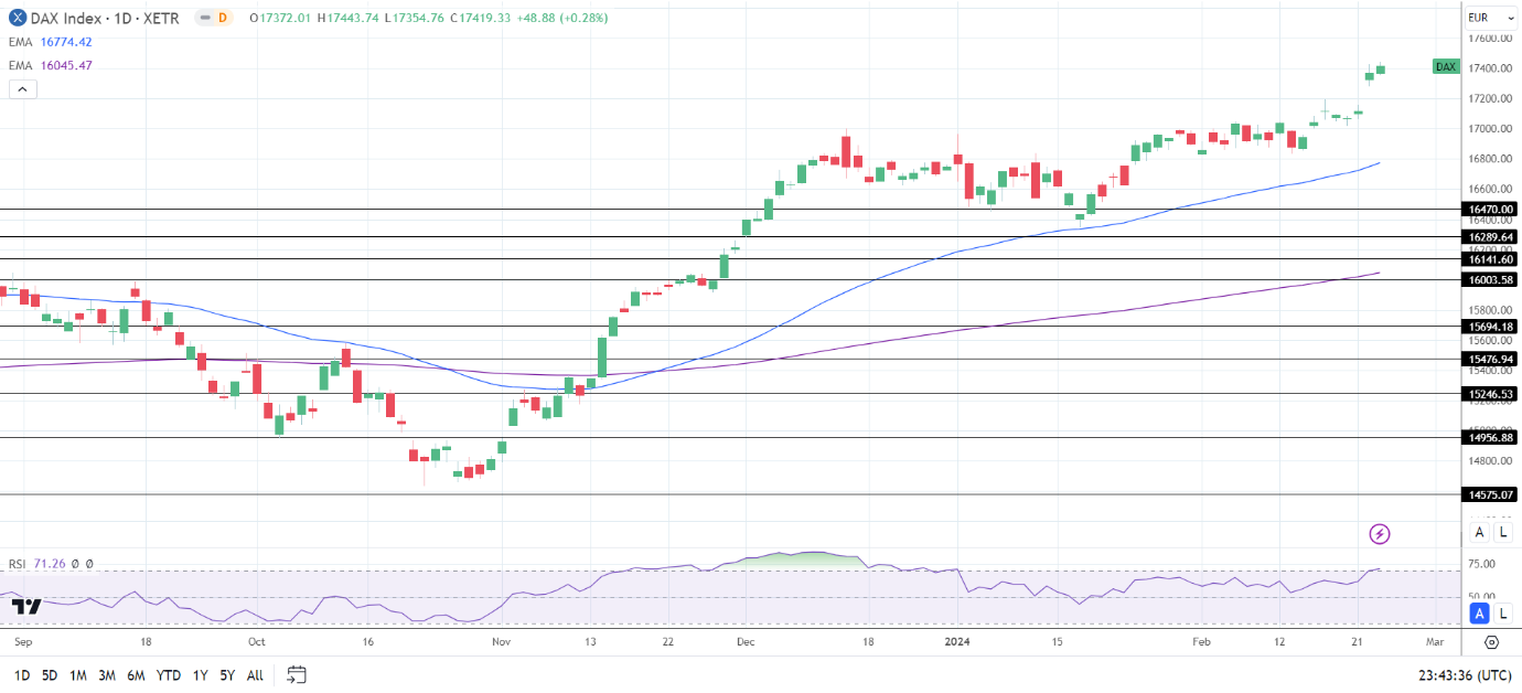 DAX Daily Chart sends bullish price signals.