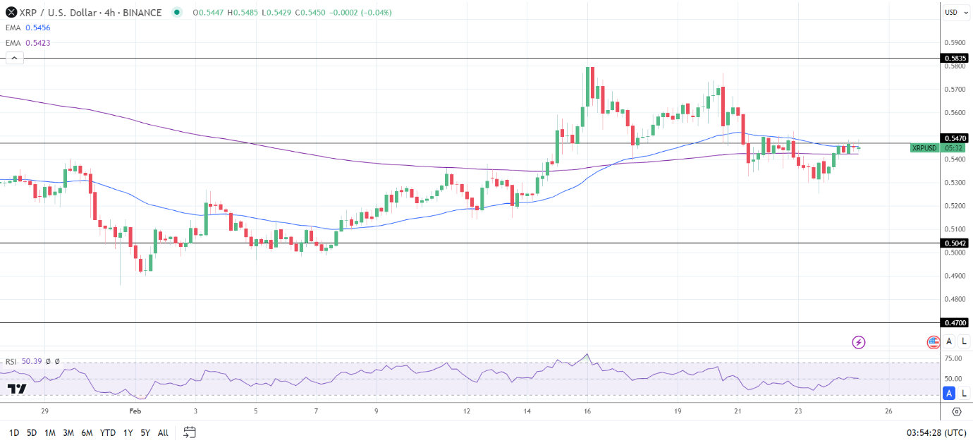 XRP 4-Hourly Chart sends bullish longer-term price signals.