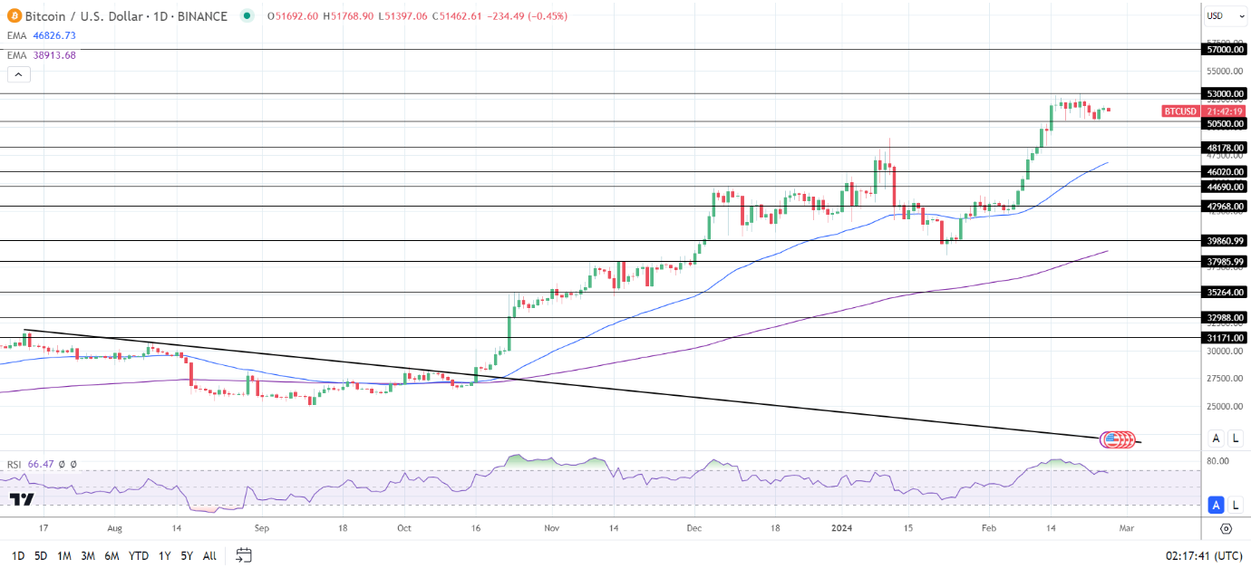 BTC Daily Chart sends bullish price signals.