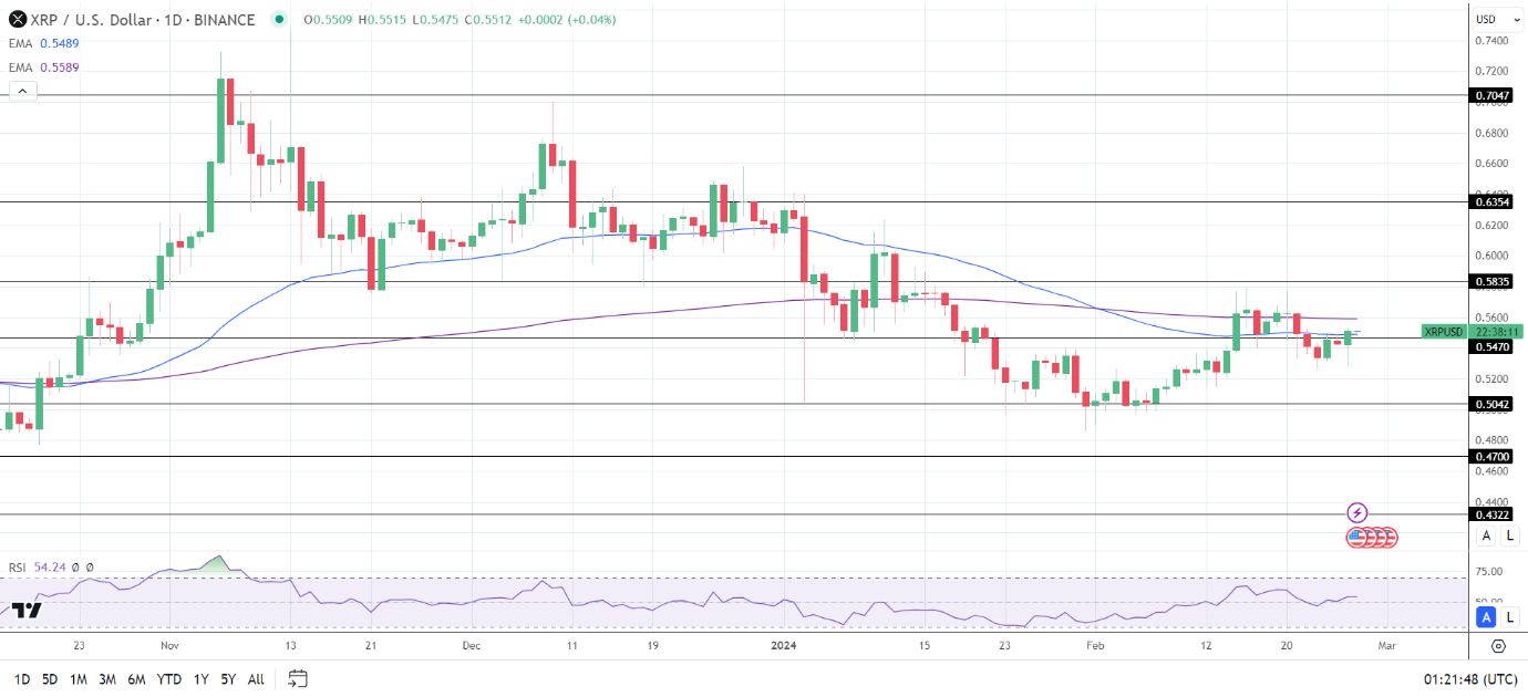 XRP Daily Chart sends bullish near-term price signals.