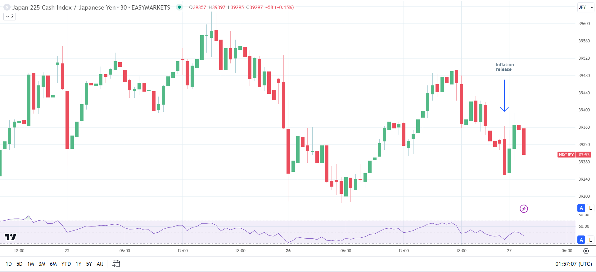 Nikkei brushes aside inflation numbers from Japan.