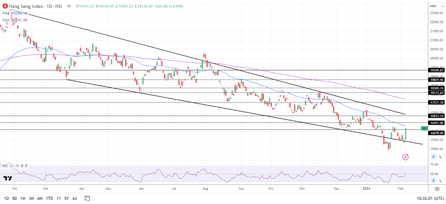 Hang Seng Index rallied on Tuesday.