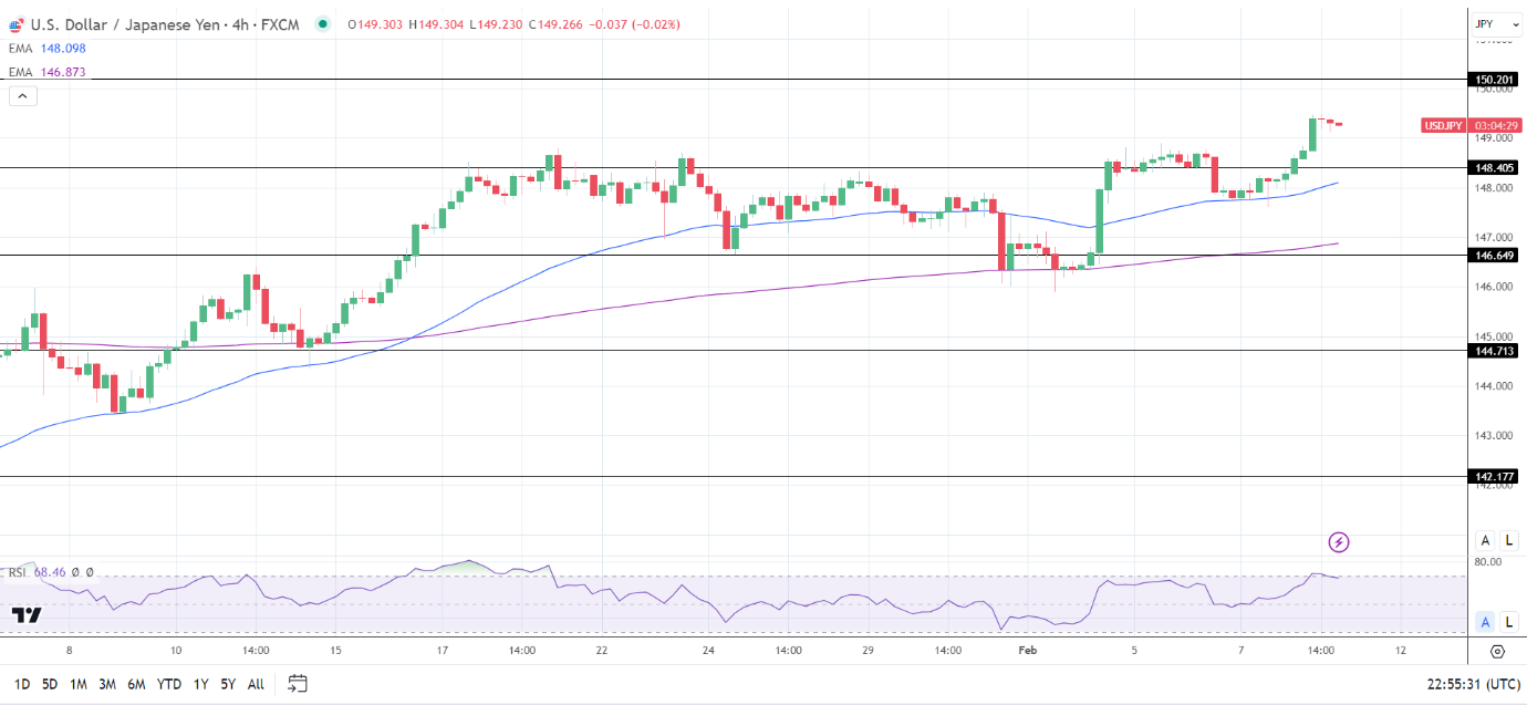 4-Hourly Chart affirms the bullish price signals.