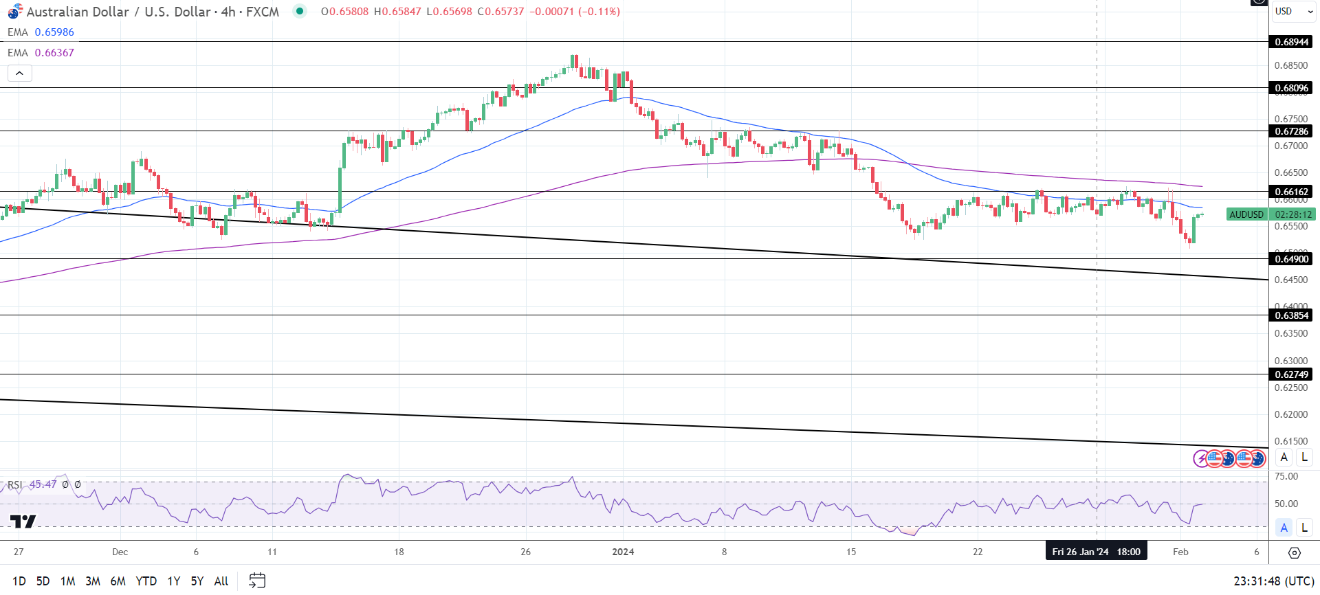 4-Hourly Chart affirms bearish price signals.