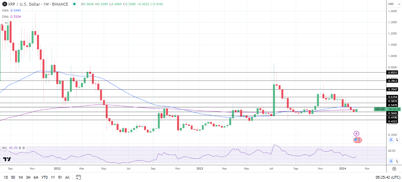 Weekly Chart sends bearish near-term price signals.