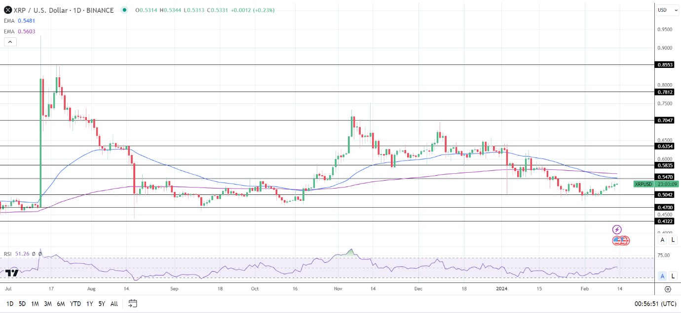 XRP Daily Chart sends bearish price signals.