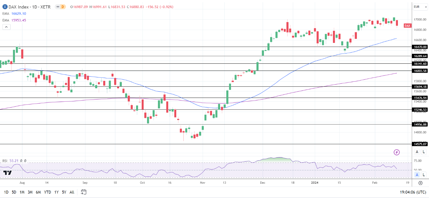 DAX Daily Chart sends bullish price signals.