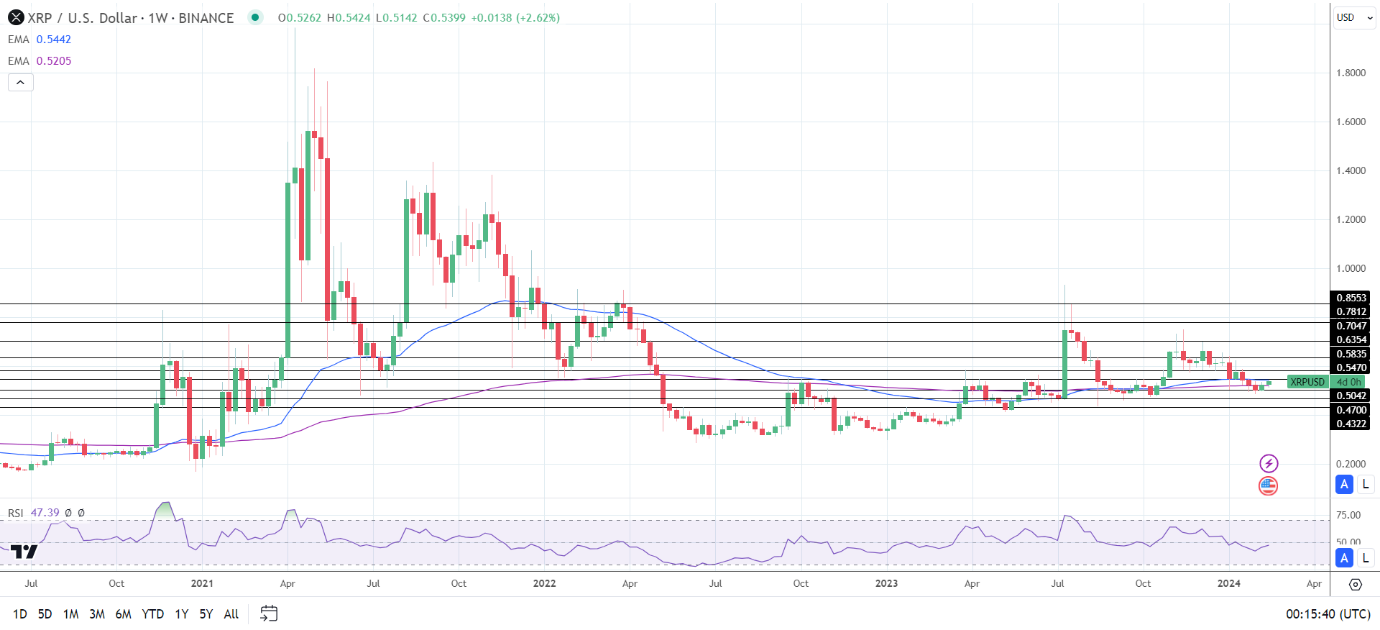 Weekly chart sends bullish longer term price signals.