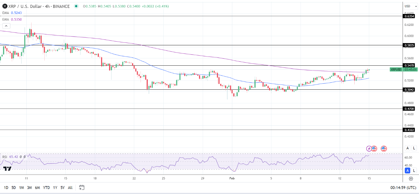 XRP 4-Hourly Chart sends bullish price signals.