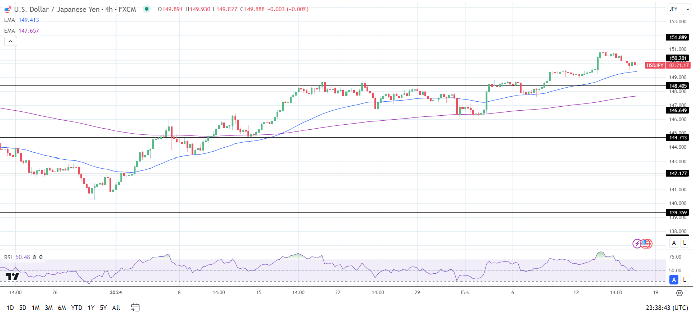 4-Hourly Chart reaffirmed the bullish price signals.