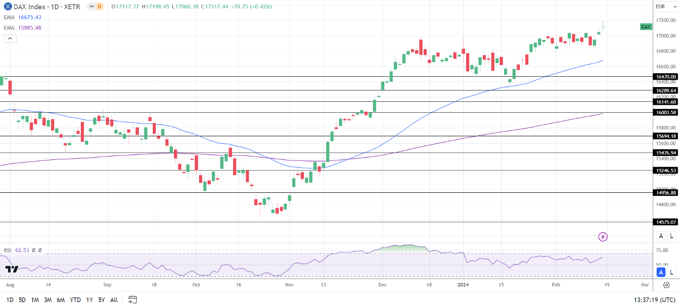 DAX Daily Chart sends bullish price signals.