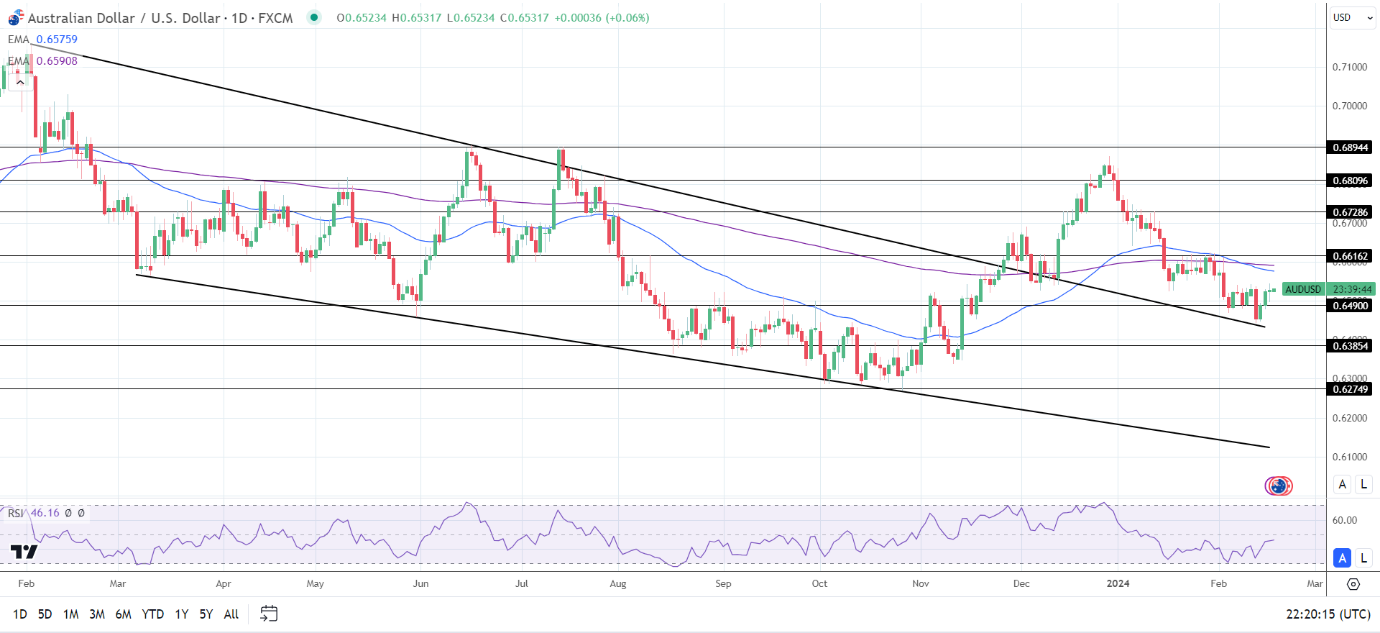 AUD to USD Daily Chart sends bearish price signals.