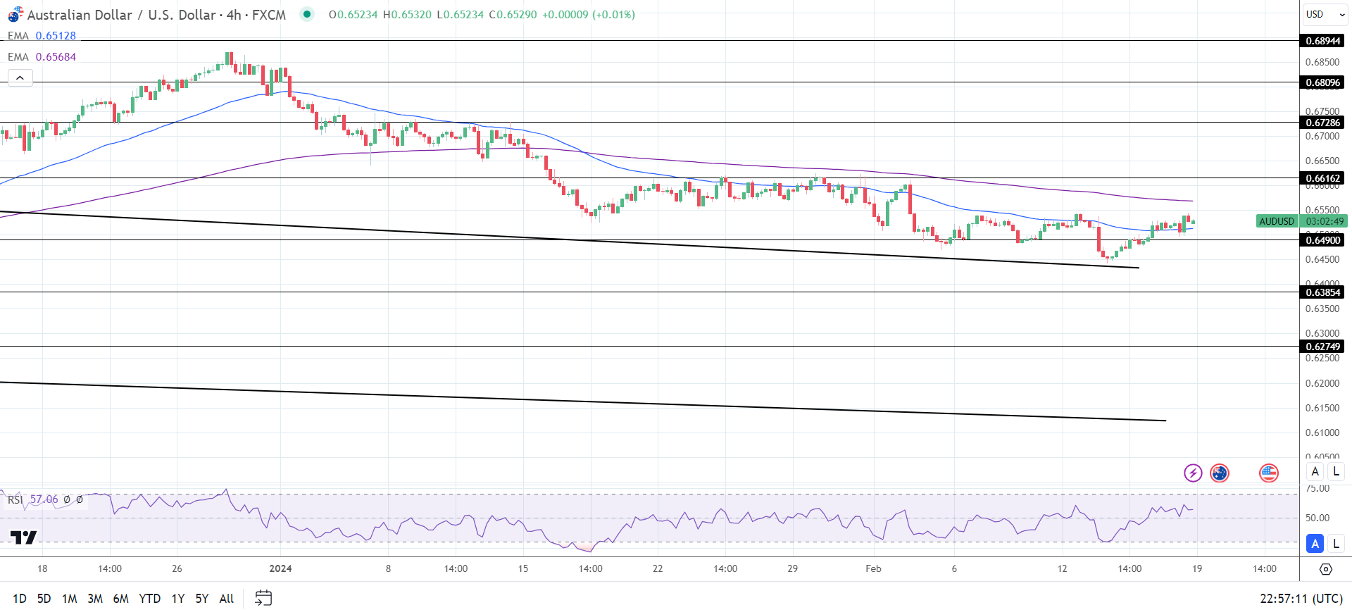 4-Hourly Chart sends bullish near-term price signals.