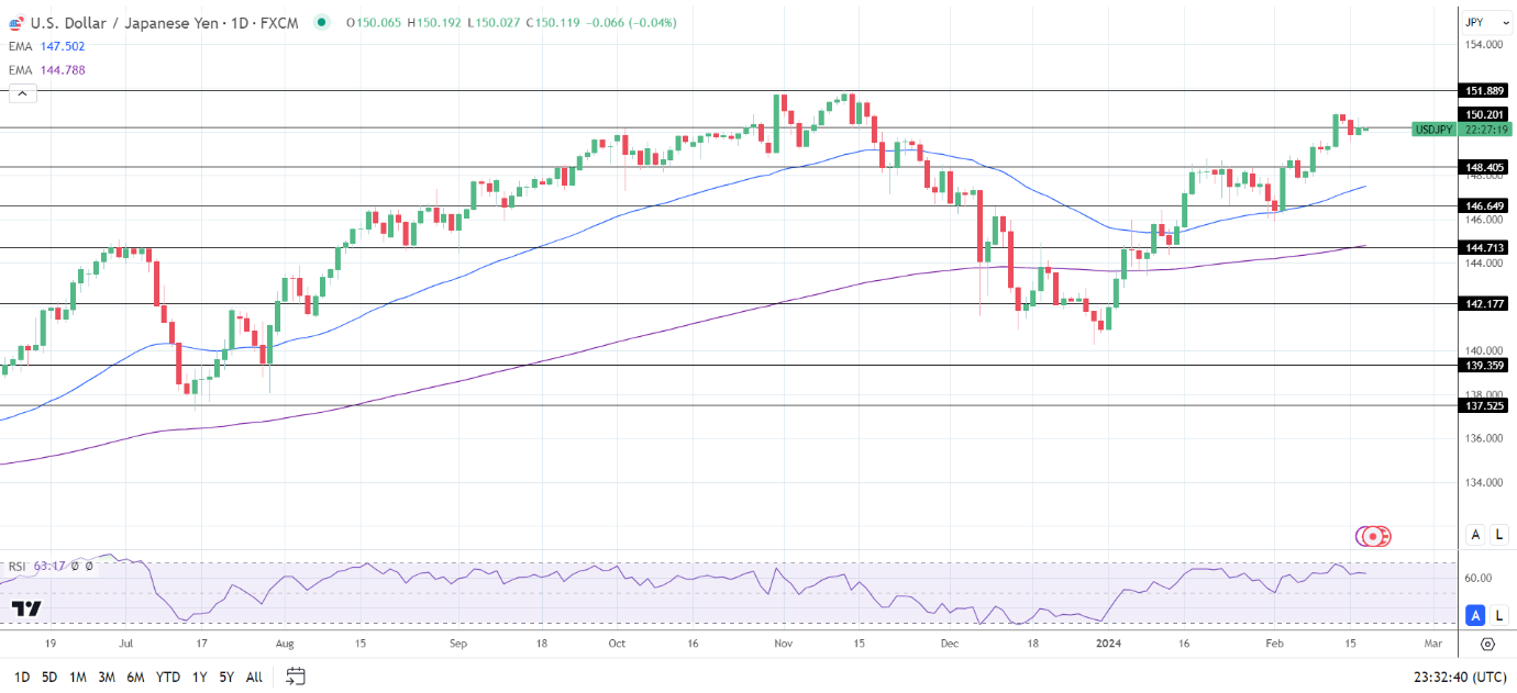 USD/JPY Daily Chart sends bullish price signals.