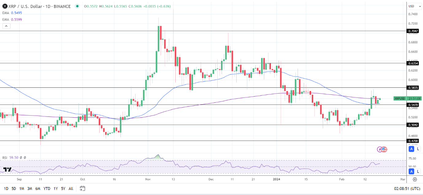 XRP Daily Chart sends bullish price signals.