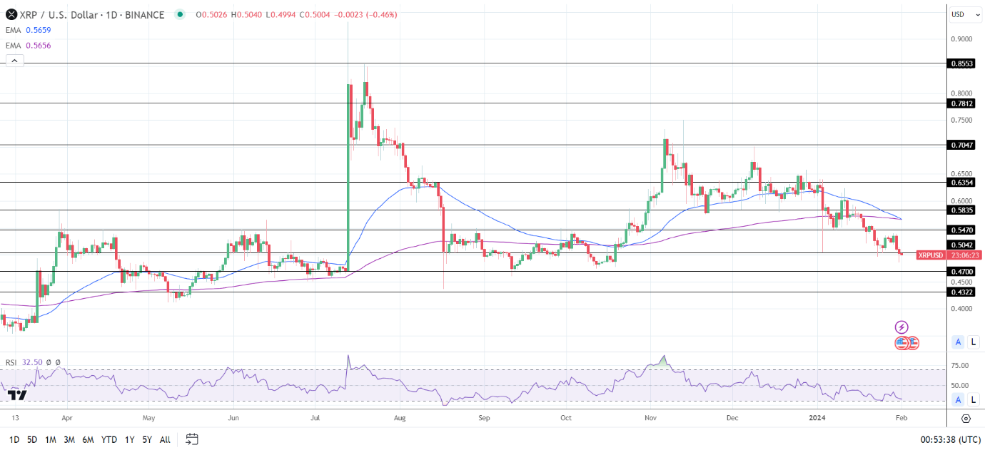 XRP Daily Chart sends bearish price signals.