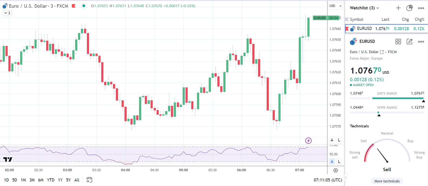 EUR/USD reaction to German industrial production numbers.