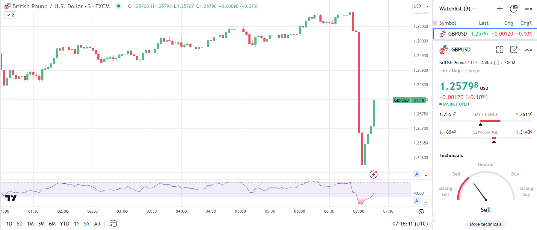 GBP/USD reacts to the UK GDP Report.