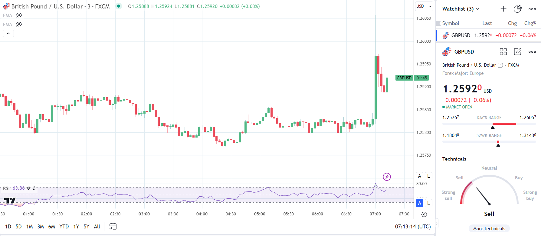GBP/USD reacts to UK retail sales report