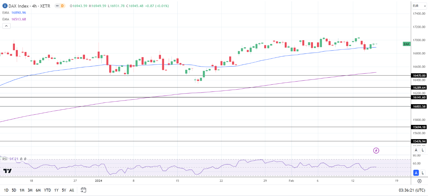 4-Hourly chart affirms bullish price signals.