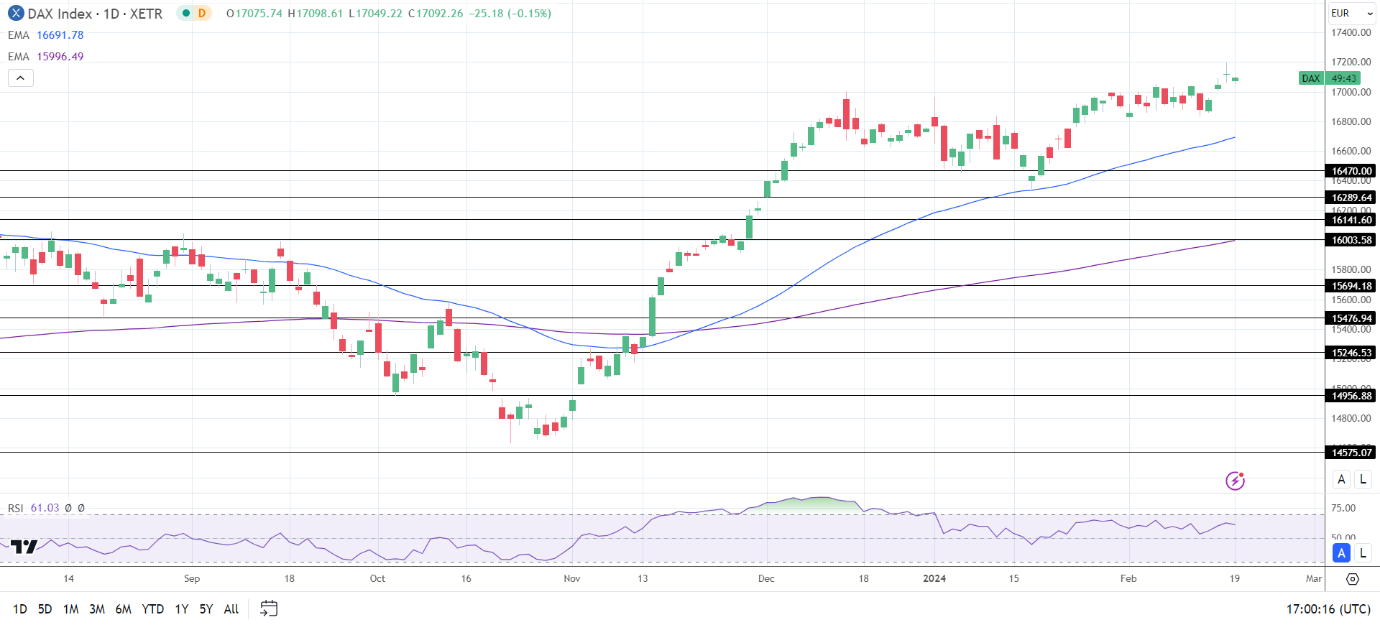 DAX Daily Chart sends bullish price signals.