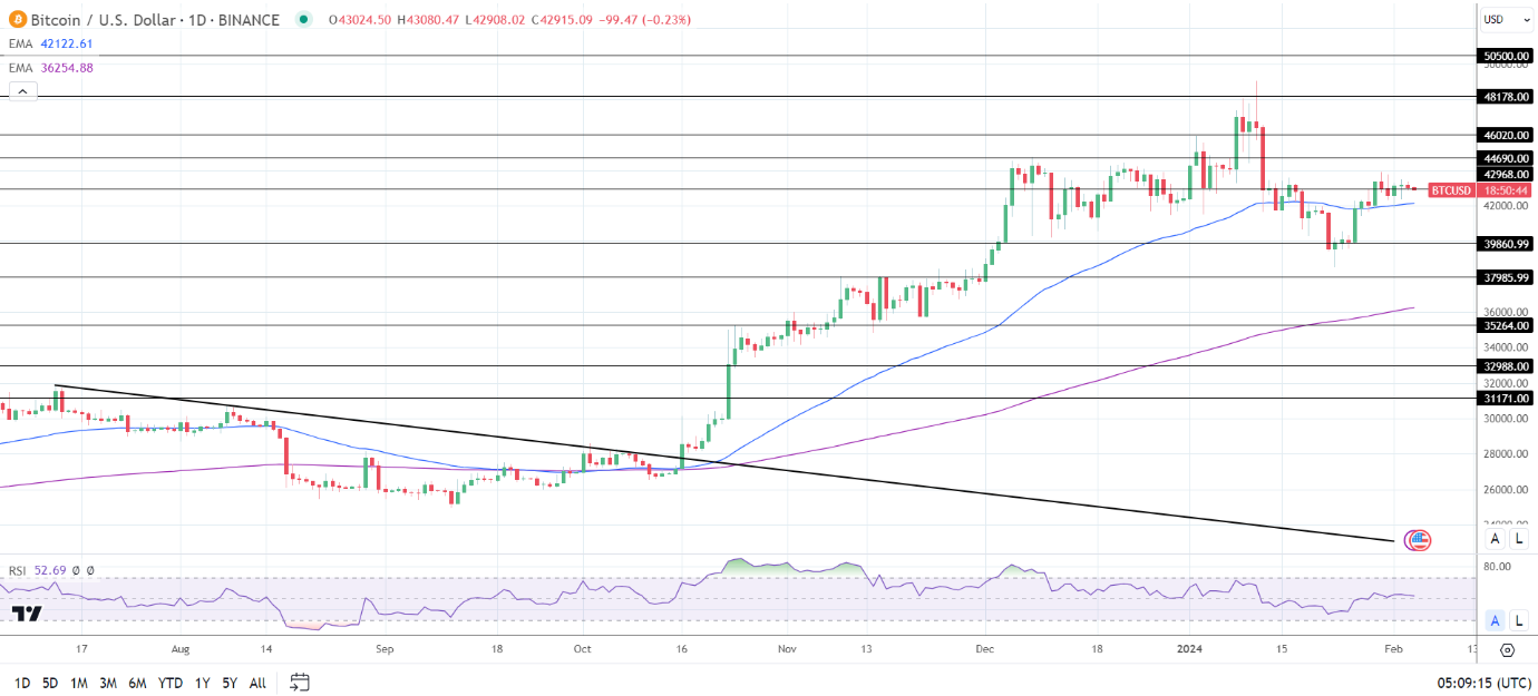 BTC Daily Chart sends bullish price signals.