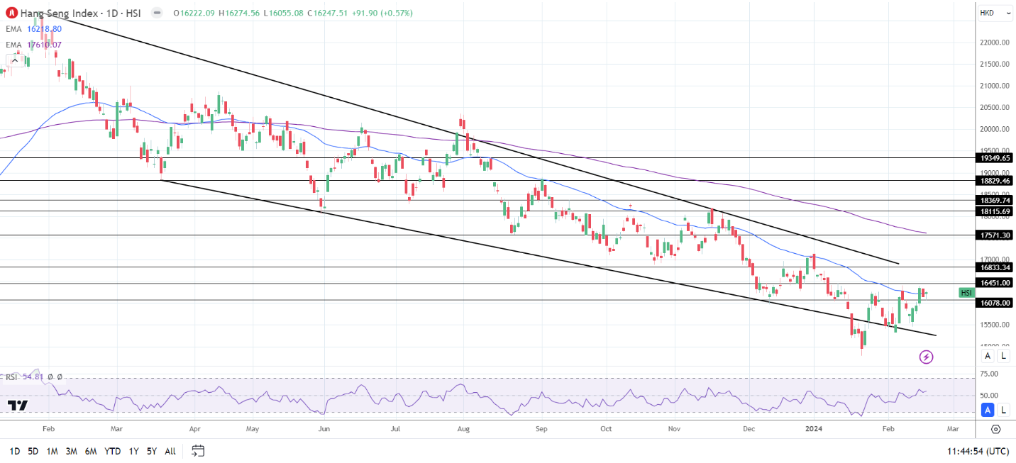 Hang Seng Index ended the Tuesday session in positive territory.