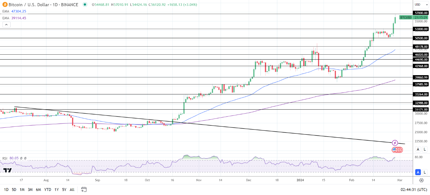 Bitcoin (BTC) News Today: $60,000 in View as Spot-ETF Volumes Surge | Nasdaq