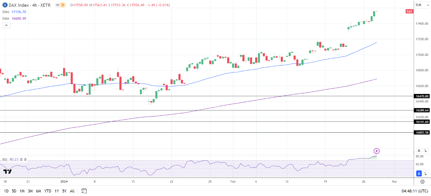 4-Hourly Chart affirms bullish price trends.