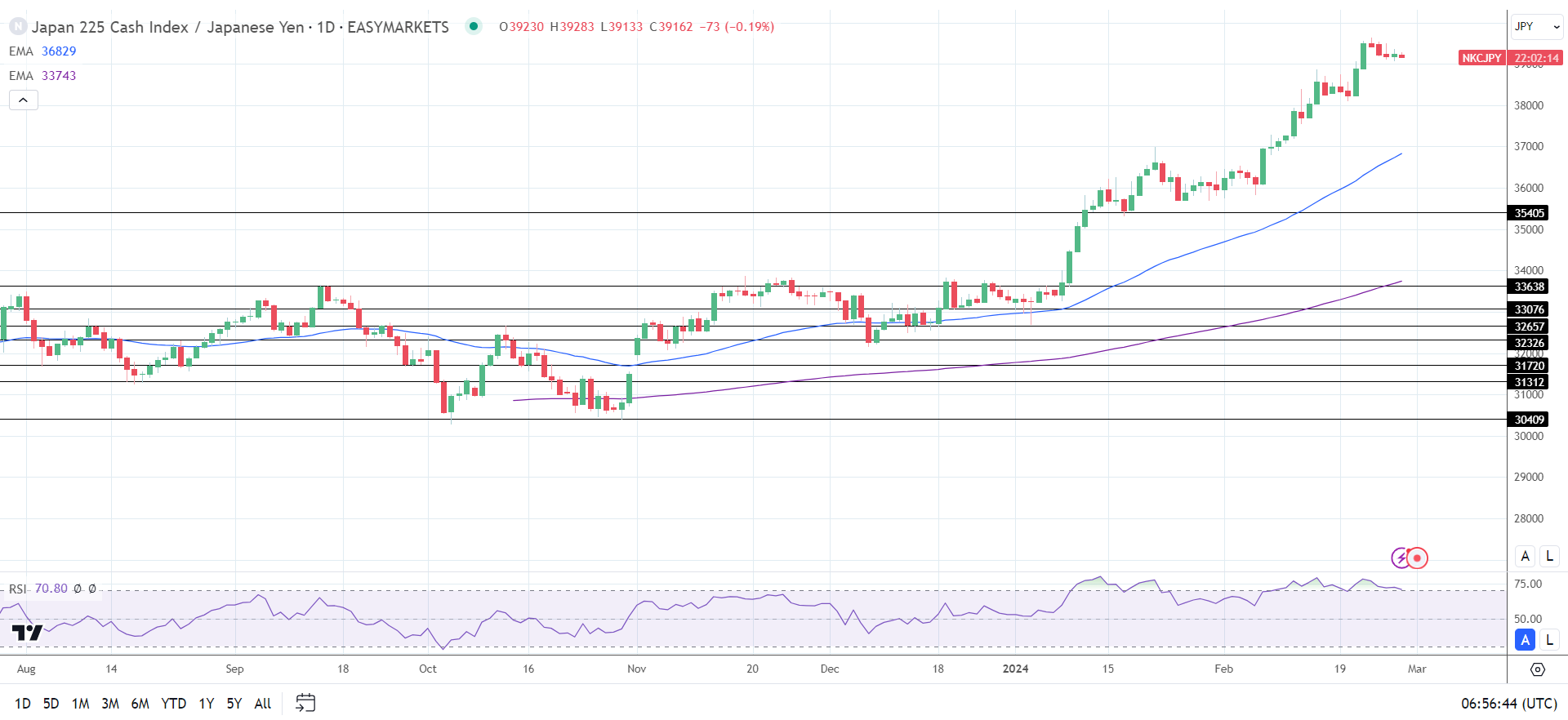 Nikkei 225 slipped on Wednesday.