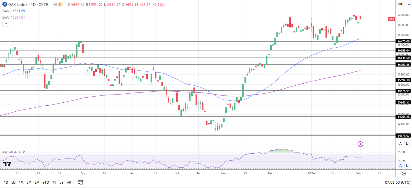 DAX Daily Chart sends bullish price signals.