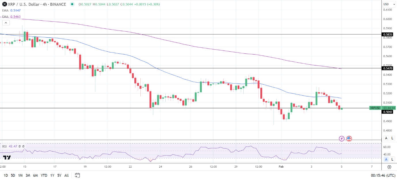 XRP 4-Hourly Chart reaffirms bearish price signals.