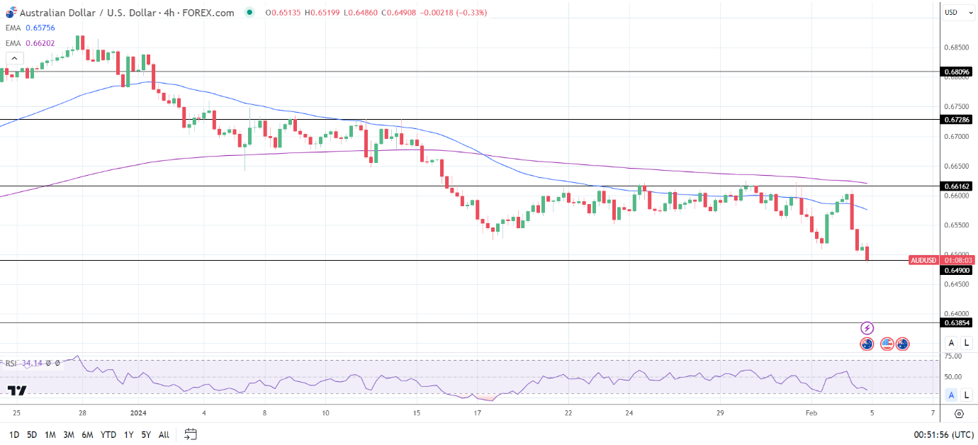 4-Hourly Chart affirms bearish price signals.