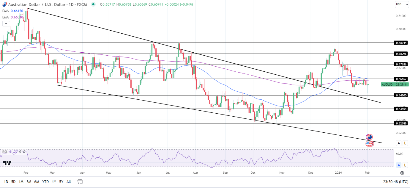 AUD to USD Daily Chart sends bearish price signals.
