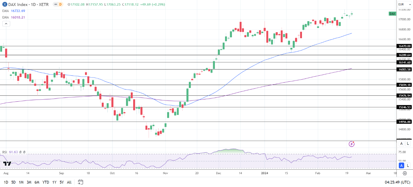 DAX Daily Chart sends bullish price signals.