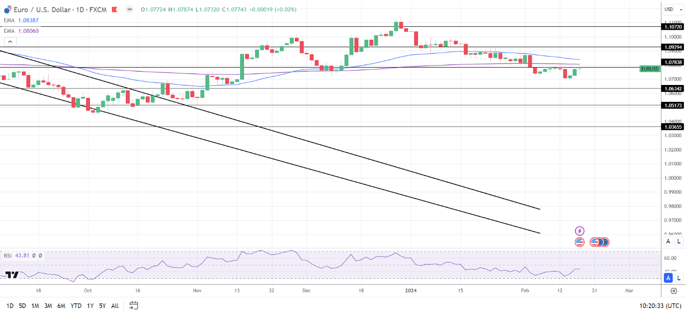 EUR/USD Daily Chart sends bearish price signals.