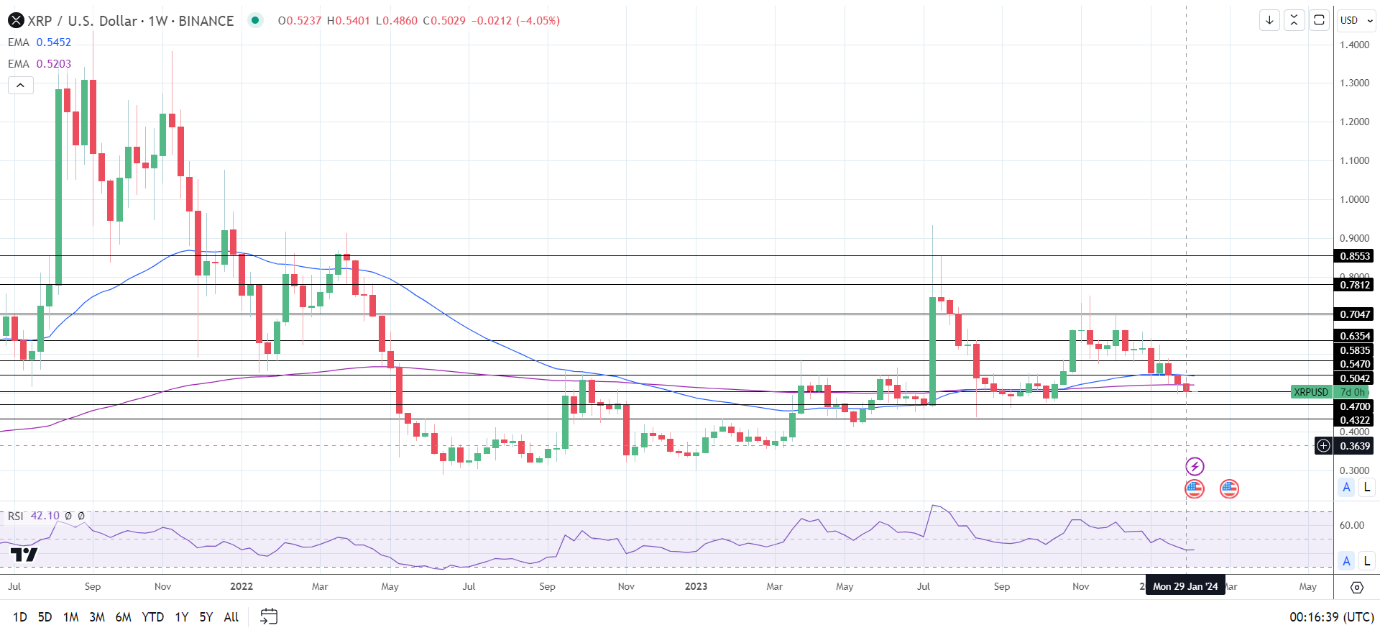 Weekly Chart sends bearish price signals.